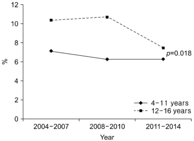 Table 3.  The Prevalence of Helicobacter pylori Infections according to Age Group (p＜0.01) and Time Period (p=0.24) by the Modified Cut-Off Values 