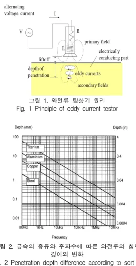 그림  2.  금속의  종류와  주파수에  따른  와전류의  침투  깊이의  변화