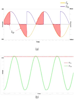 Fig.  2  FBR  circuit  simulation  (a)  current  waveform  (b)  voltage  waveform 그림  2(a)는  그림  1의  FBR  회로를  이용하여  시뮬 레이션  한  결과,  압전  소자의  출력  전류(:I P )  및    기생 커패시턴스(:C P )에  흐르는  전류파형이다