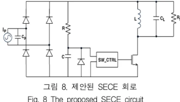 표  1.  FBR,  SSHI,  SECE회로의    부하에  따른  출력  전력  비교표