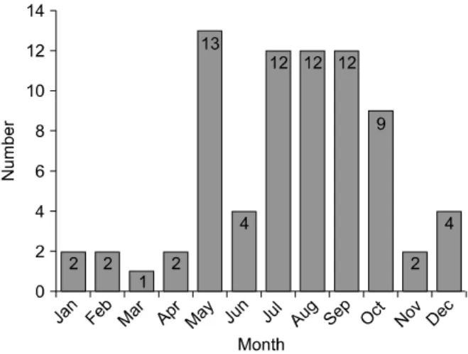 Fig. 3.  Number of group D and non-group D non-typhoidal  Salmonella gastroenteritis patients according to age