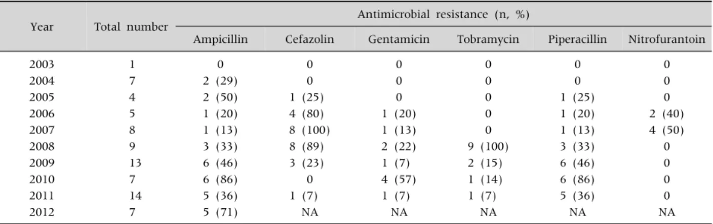 Table 1. Resistance Rate to Antimicrobial Agents according to the Year of Isolation