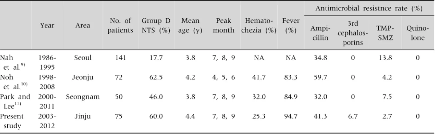 Table 4. Summary of the Reported Non-Typhoidal Salmonella Gastroenteritis (NTS) Cases in Children in Korea