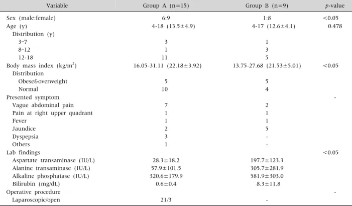 Table 2. Comparison of Demographic and Clinical Characteristics between Two Groups  
