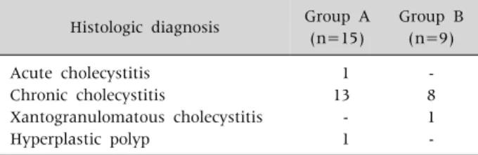 Table 3. Pathologic Results of Patients Histologic diagnosis Group A