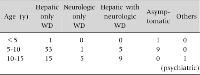 Table 2. Different Type of Presentation of Wilson’s Disease  (WD) in Different Age Group (n=100)
