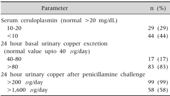 Table 4. Liver Function Tests (n=100)