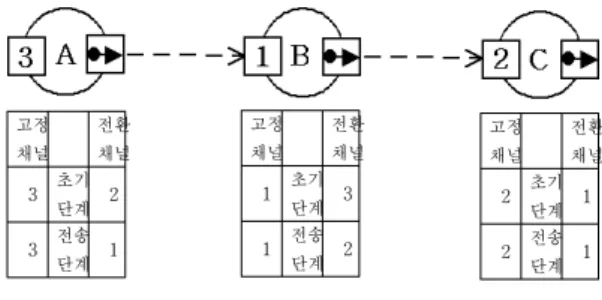 Fig. 1. Example of switching protocol operation 