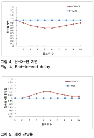 Fig. 5. Packet Delivery Ratio 