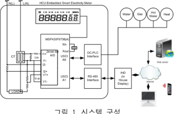그림  1.  시스템  구성 Fig.  1  Structure  of  developed  system