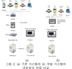 Fig.  2  Network  comparison  between  (a)  convensional  system  and  (b)  developed  system 