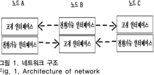 Fig. 1. Architecture of network