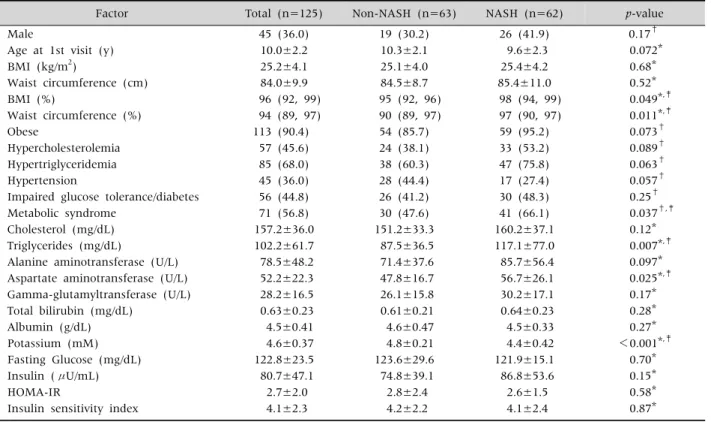 Table 1. Demographic and Clinical Characteristics