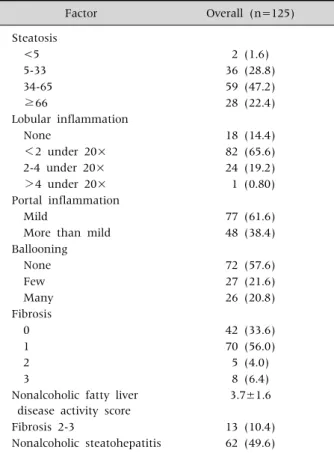 Table 2.  Histological Features Factor Overall (n=125) Steatosis   <5 2 (1.6)   5-33 36 (28.8)   34-65 59 (47.2)     ≥66 28 (22.4) Lobular inflammation   None 18 (14.4)     ＜2 under 20× 82 (65.6)   2-4 under 20× 24 (19.2)     ＞4 under 20×  1 (0.80) Port