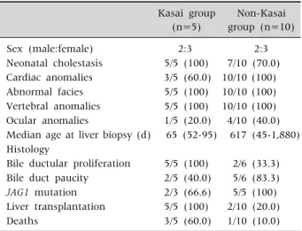 Table 1. Characteristics and Prognosis of Alagille Syndrome  Patients Kasai group  (n=5) Non-Kasai  group (n=10) Sex (male:female) 2:3 2:3 Neonatal cholestasis 5/5 (100) 7/10 (70.0)  Cardiac anomalies 3/5 (60.0) 10/10 (100) Abnormal facies 5/5 (100) 10/10 