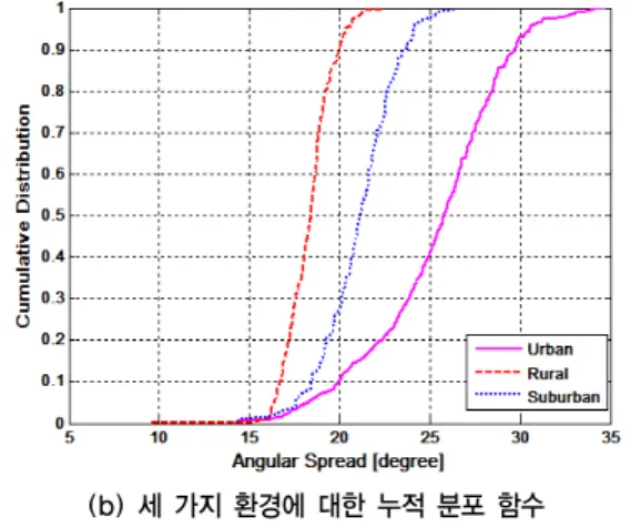 Table 4. K-factor for three environments 환경 최소값  [dB] 최대값  [dB] 평균값  [dB] 도심 -28.01 20.39 3.47 시골 2.89 30.14 17.31 교외 -10.56 30.76 6.80 (a) 시골   (a) Rural (b) 세 가지 환경에 대한 누적 분포 함수         (b) CDF for three environments그림 6