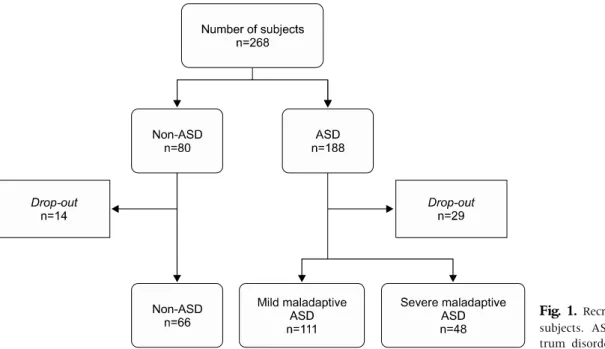 Fig. 1.  Recruitment of study  subjects. ASD: autism  spec-trum disorders.