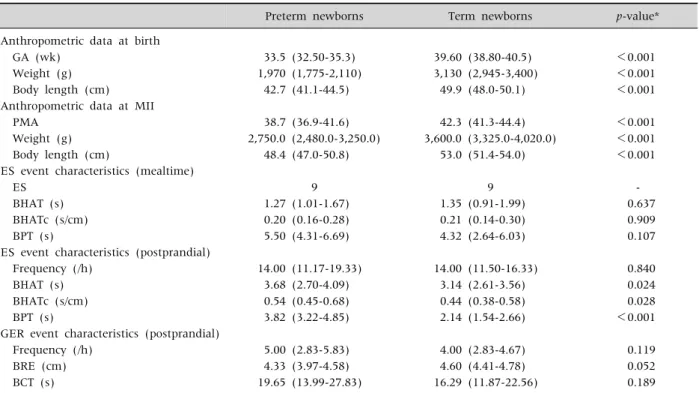 Table 1. Anthropometric Data and Characteristics of ES and GER Events in 23 Preterm and 31 Term Newborns