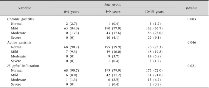 Table 2. Distribution of the Degrees of Chronic and Active Gastritis and Helicobacter pylori Infiltration Depending on Age