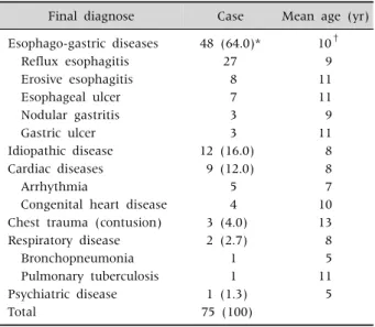 Table 1. Endoscopic Findings Diagnosed as the Main Cause of Chest Pain (n=75) Endoscopic  finding Diagnosed as the main cause of  chest pain Cases withpositive H