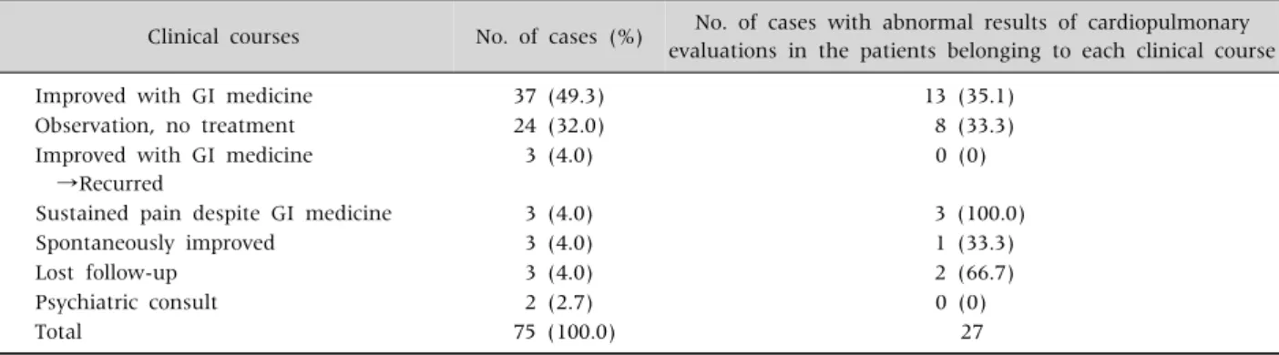 Table 6. Post-diagnosis Clinical Courses of the Changes of Chest Pain of the Children