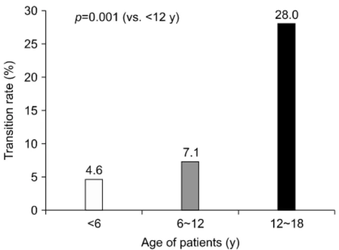Fig. 2.  Transition rate from the immune-tolerant phase to the  early immune-clearance phase according to the patient age.