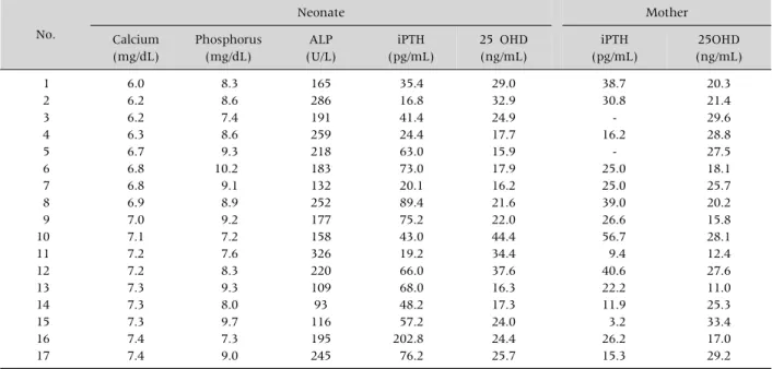 Fig. 1.  Vitamin D status of mothers of hypocalcemic babies. 