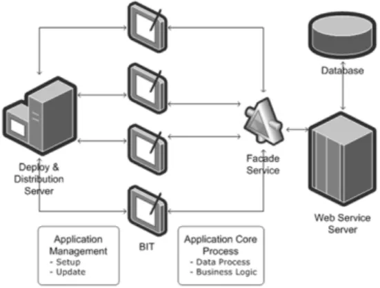 그림 5. Updater Application Block 구조 Fig. 5. Updater Application Block Structure