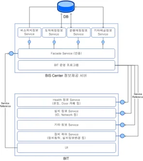 표 1. Server - BIT(Client) 간 프로그래밍 의존성 Table 1. Serer BIT S/W Relationship