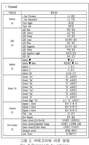 그림  2.  카테고리에  따른  명령 Fig.  2  Commands  by  category 3.3  확장형  케이스  제어파트   카드  Reading을  통한  피지컬  컴퓨팅  수업  구현을  위하여  내부  전자회로를  신규  개발하였다