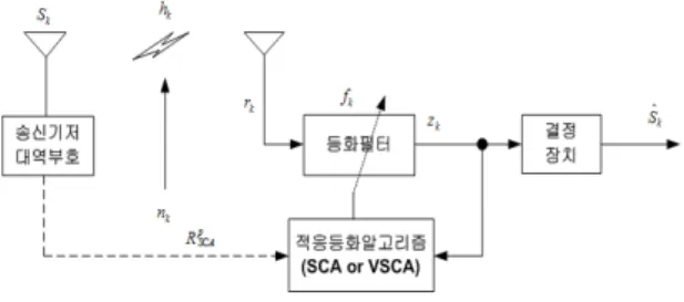Fig. 1. Baseband Communication System 