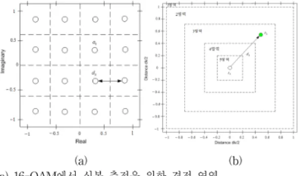 Fig. 2. Zero-error contour of SCA algorithms