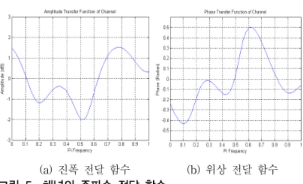 Fig. 5. Frequency Transfer Function of Channel