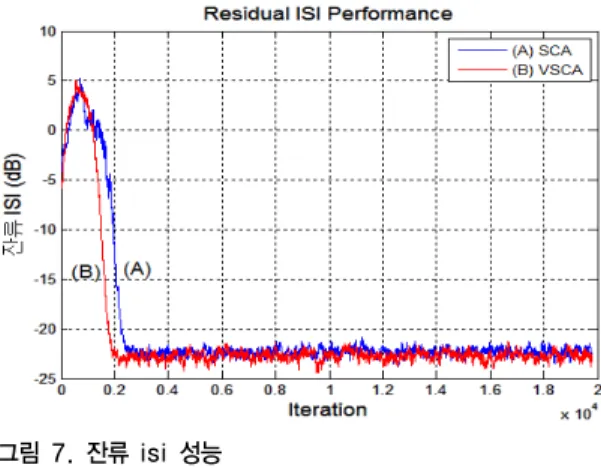 Fig. 6. Signal Constellation of Equalizer Output