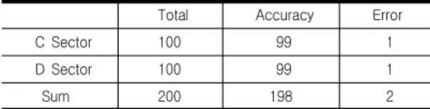 표  2. 인식률  실험  결과값 Table  2.  Result  of  performance  evaluation