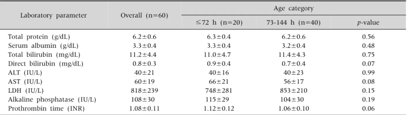 Table 2. Liver Function Tests in Control Infants 