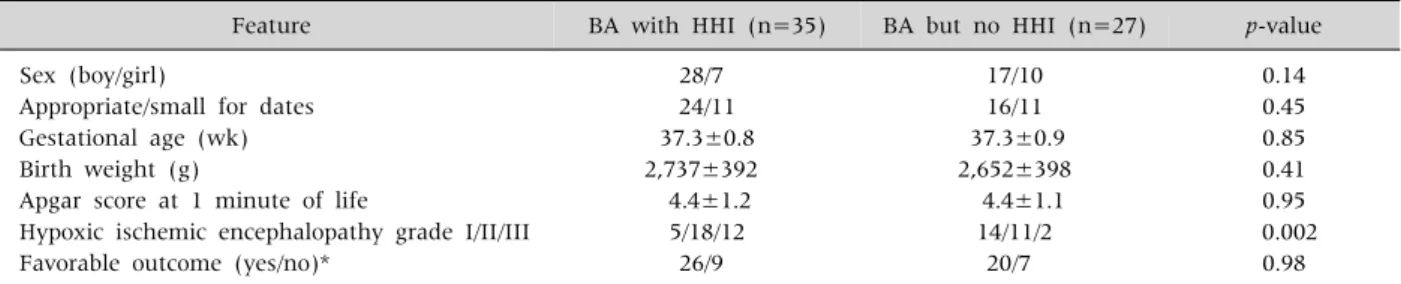 Table 4.  Pattern of Serum Liver Enzyme Levels at Three Time Points in Babies with Birth Asphyxia and Hypoxic Hepatitis  Injury (n=26)