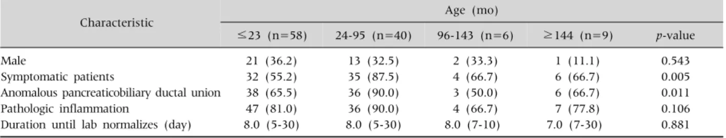 Fig. 2.  Distribution of the cyst types by Todani’s classification  in anomalous pancreaticobiliary ductal union (APBDU) and  non-APBDU group.