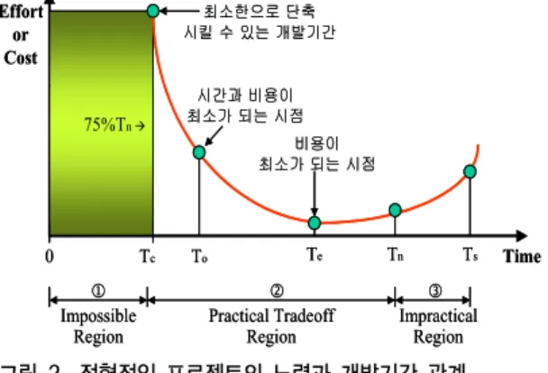 Fig. 1. Relation of Development Effort and Period