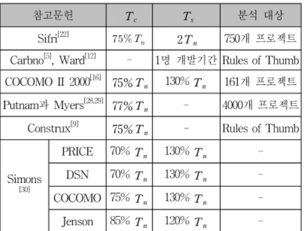 표 1.    와    의 정의