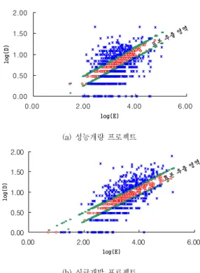 Fig. 4. Development Schedule Model Value          Distribution 그림  4로부터       는  최소  값을  갖지  못해    로서  채택이  불가하며,    의  일부분으로  포함시켜야만  한다