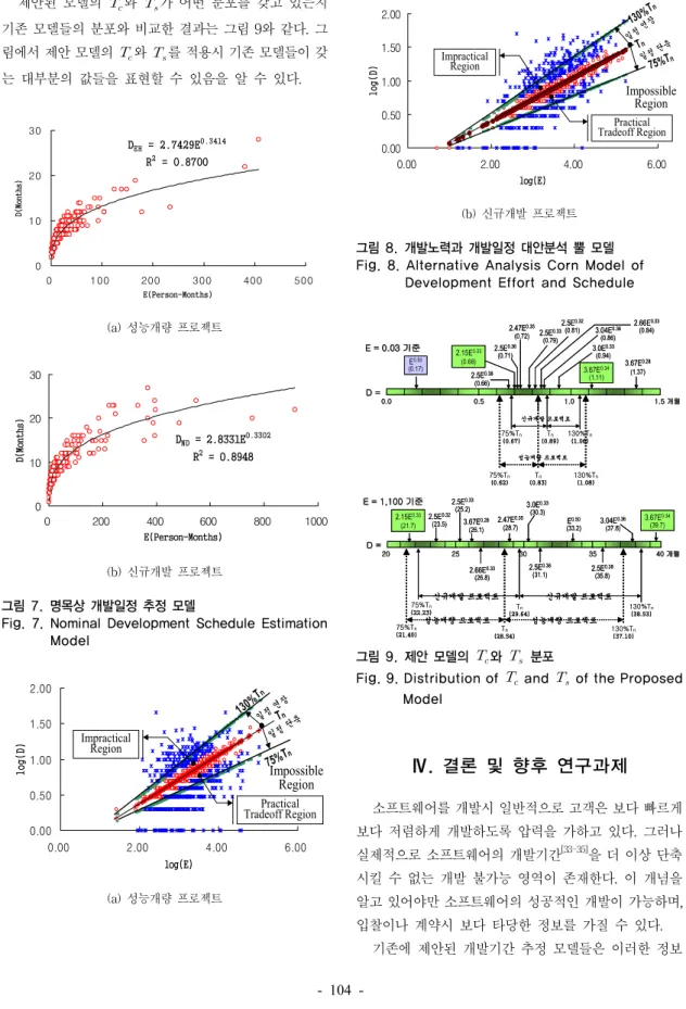 Fig. 9. Distribution of     and     of the Proposed  Model Ⅳ. 결론 및 향후 연구과제 소프트웨어를  개발시  일반적으로  고객은  보다  빠르게  보다  저렴하게  개발하도록  압력을  가하고  있다