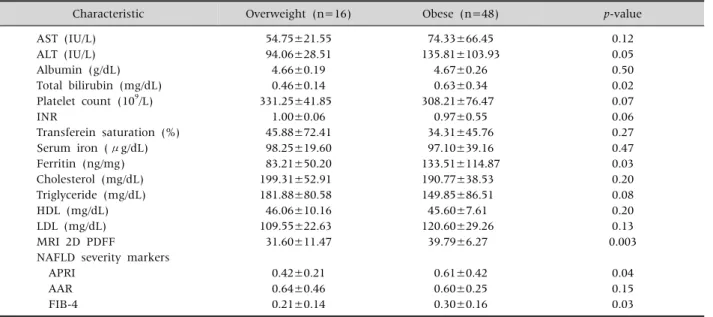Table 2. Laboratory Value Differences between Obese and Overweight Group