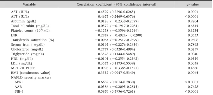 Table 3. Correlation between Laboratory Values and Serum Ferritin