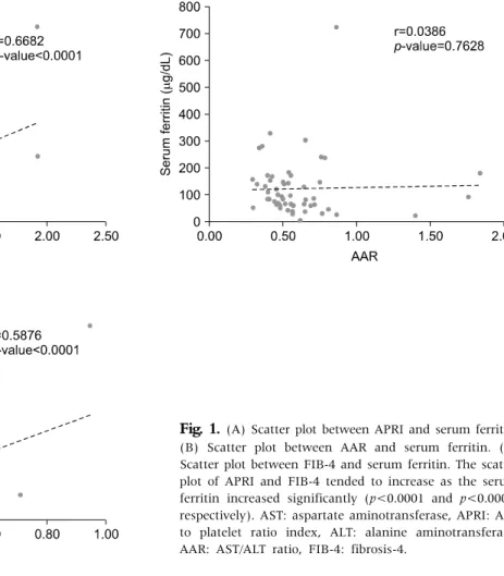 Fig. 1.  (A) Scatter plot between APRI and serum ferritin. 