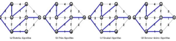 Fig. 2. Result of MST Algorithm applied to Graph   