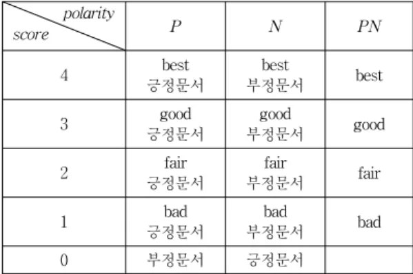 표  2는  분류된  학습문서들의  종류와  문서  수를  나타낸다.