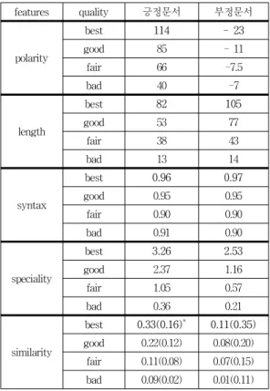 Table  4.  Average  Feature  Scores  for  Each  Category of Learning Documents 성도를  정확하게  측정하려면  분석  가능한  형태소의  비율뿐만  아니라  형태소들의  문법적  규칙을  정밀하게  측정해야하지만  아직까지  만족할만한  유용한  도구나  방법이  미흡한  것이  사실이다