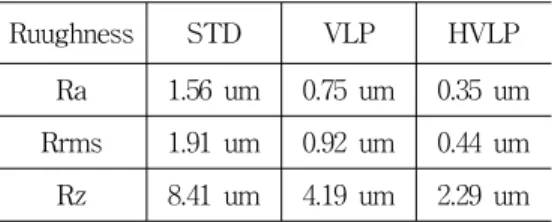 그림  2.  동박  종류별  표면  거칠기 Fig. 2  Surface  roughness  by  type  of  copper  foil