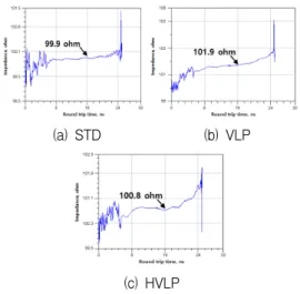 그림  3.  전송손실  분석용  기판 Fig. 3  Substrate  for  transmission  loss  analysis 3.2  HDMI  전송선로  손실  측정